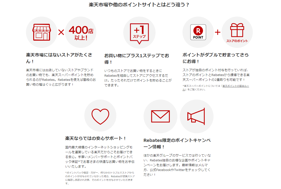 「楽天Rebates（リーベイツ）」でポイントがもらえるしくみ