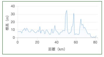 室戸岬→高知市までの標高差