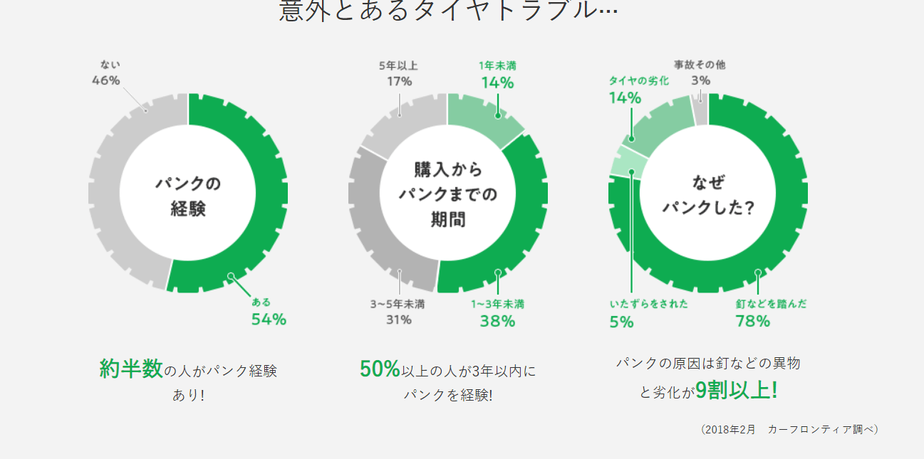 タイヤトラブルのグラフ