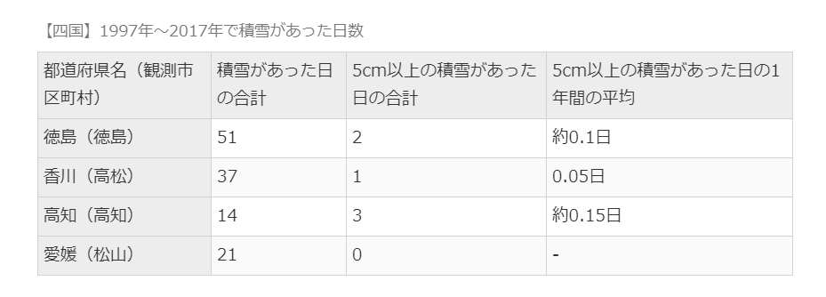 四国の積雪量の表