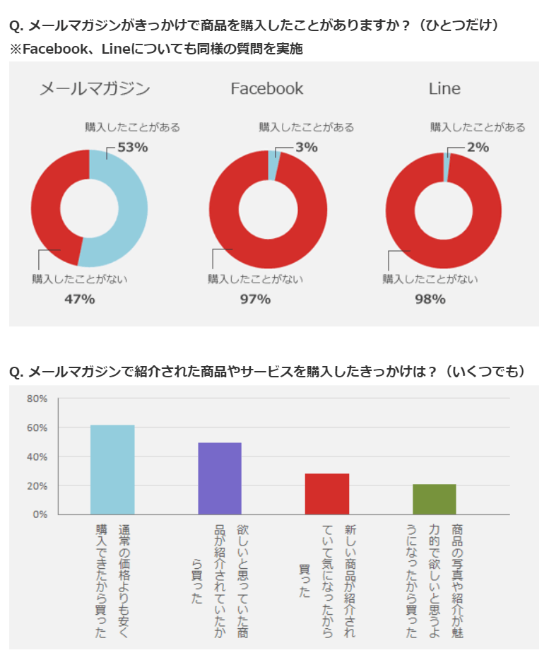 メルマガの効果円グラフ