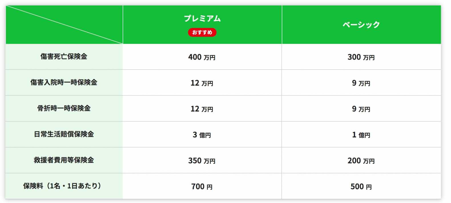 1DAYレジャー保険のベーシックとプレミアムの違い