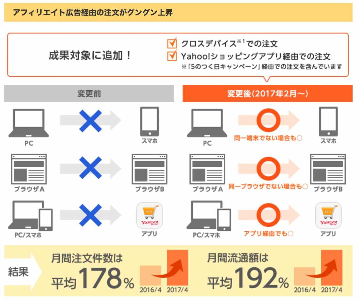  Yahoo!ショッピング、アプリ購入も成果対象になり注文件数が急上昇！ - ASPのバリューコマース アフィリエイト - www.valuecommerce.ne.jp