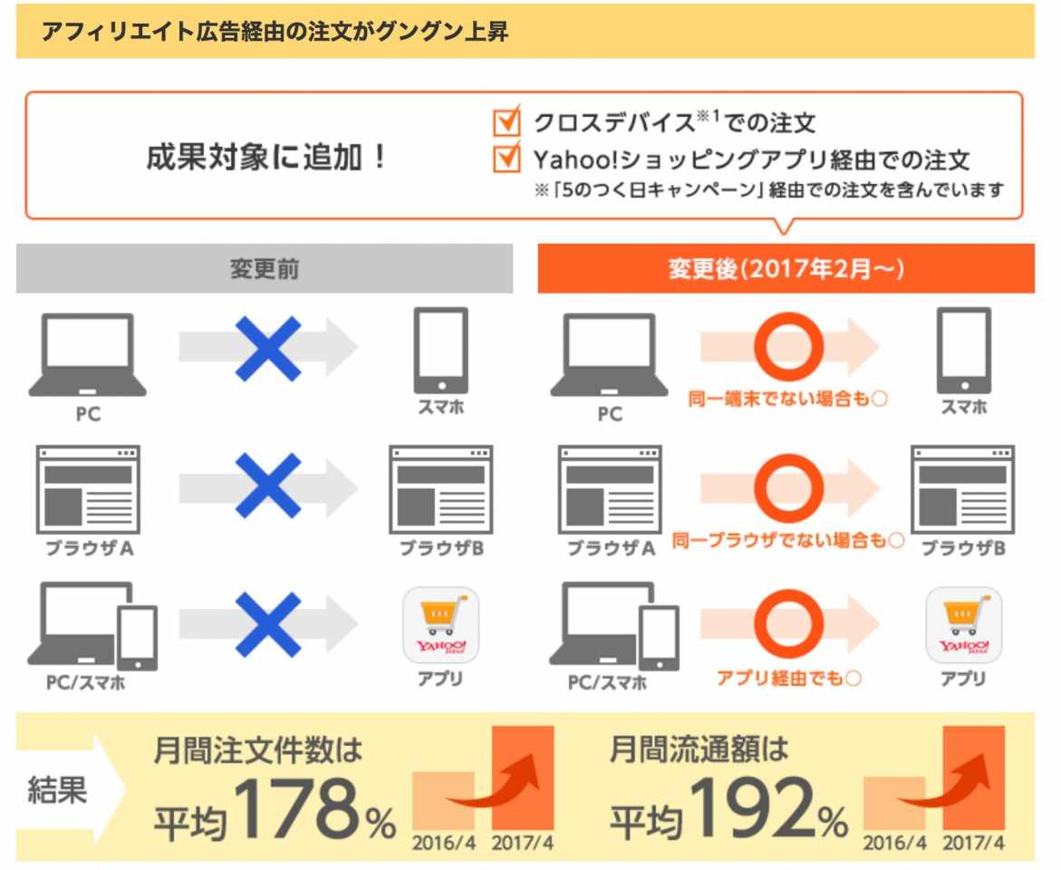 - Yahoo!ショッピング、アプリ購入も成果対象になり注文件数が急上昇！ - ASPのバリューコマース アフィリエイト - www.valuecommerce.ne.jpより引用